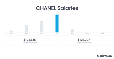 chanel assistant manager salary|Chanel Assistant Manager Salaries .